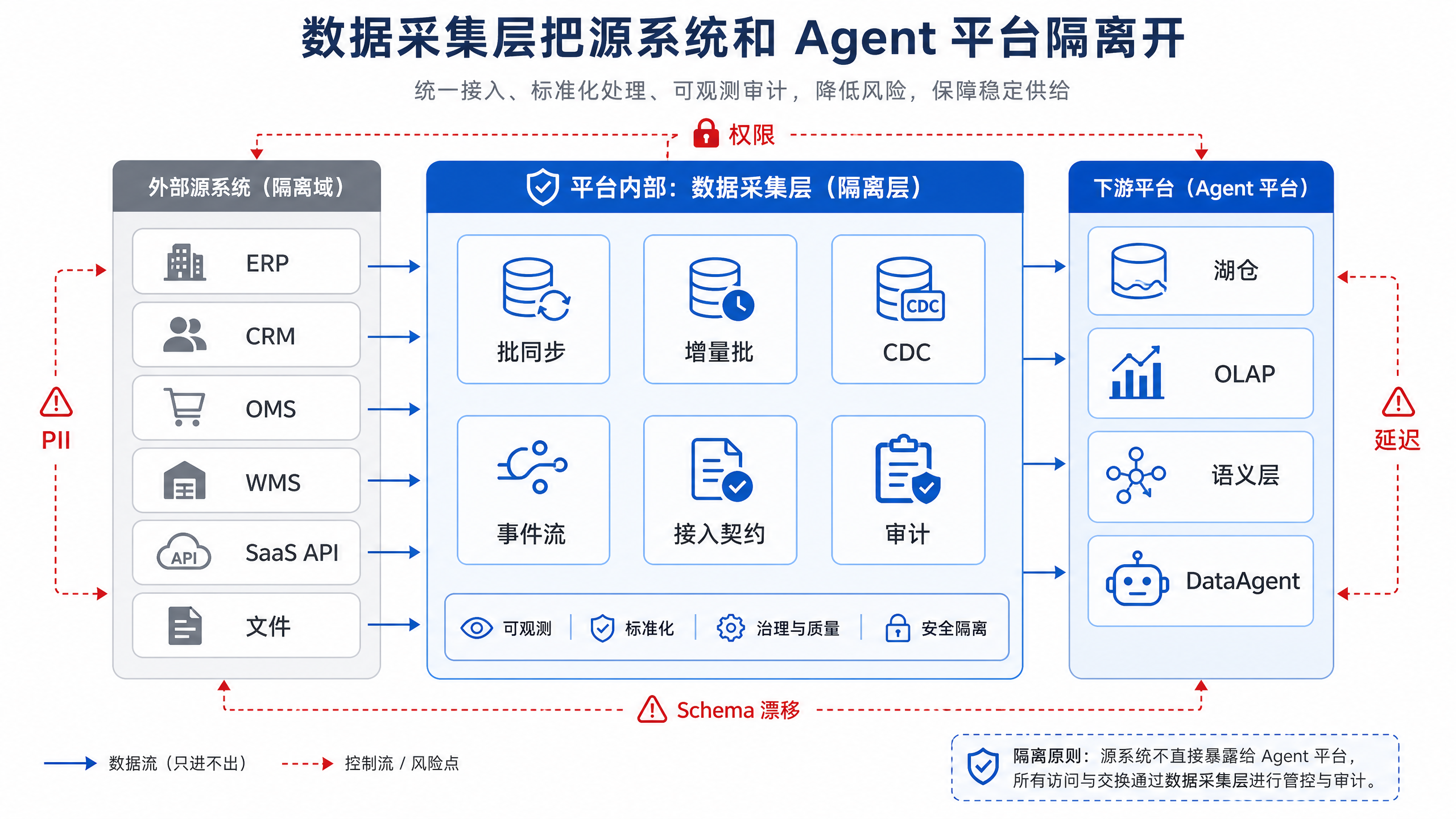 图10-1：数据采集层把源系统和 Agent 平台隔离开