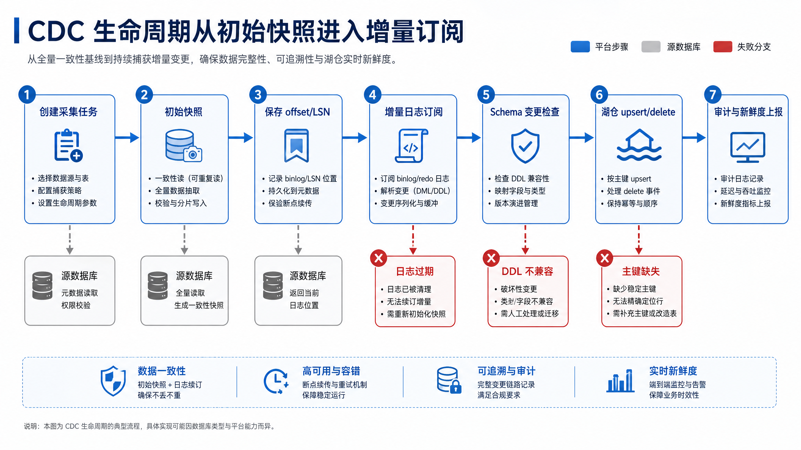 图10-4：CDC 生命周期从初始快照进入增量订阅