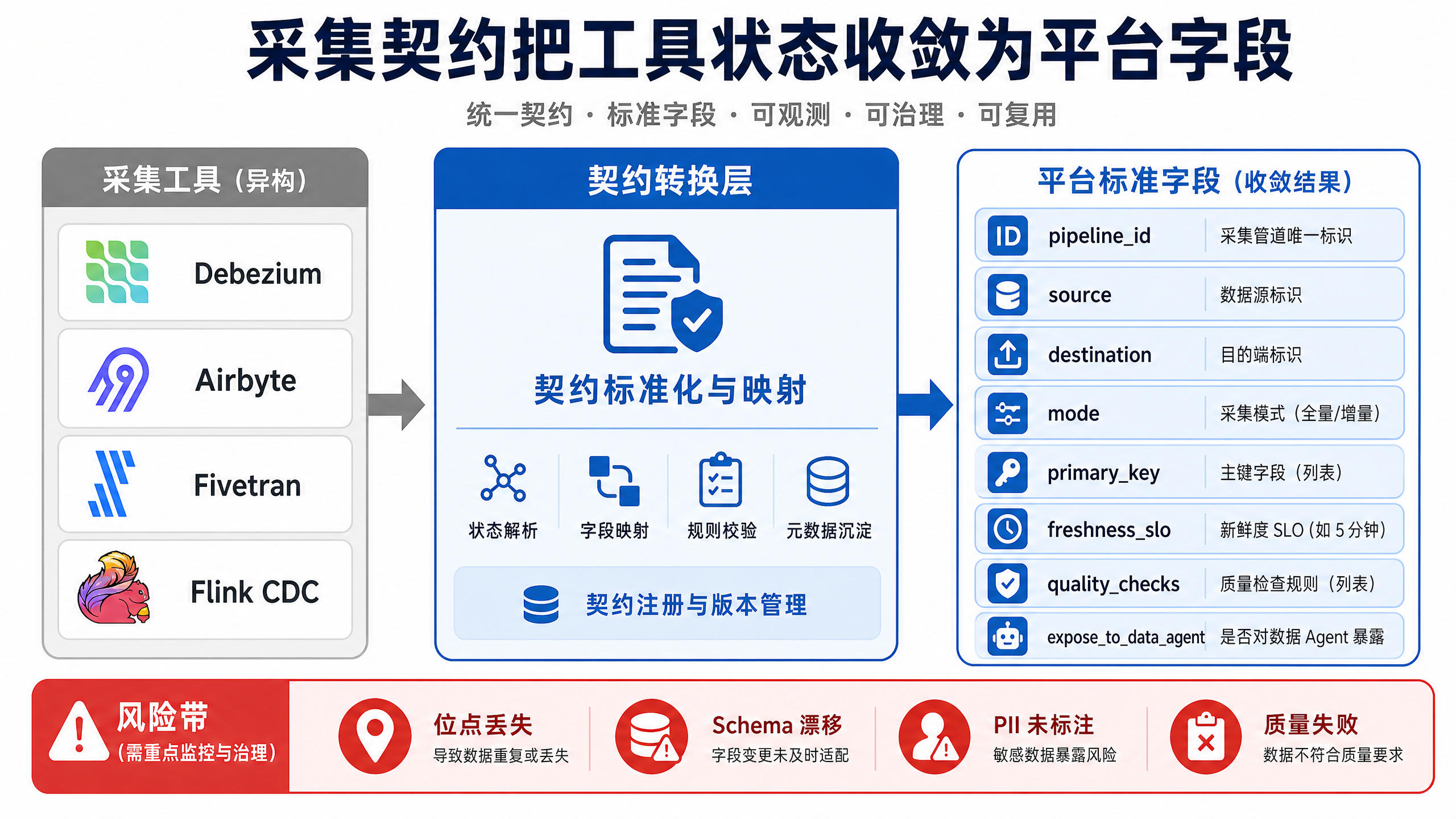 图10-5：采集契约把工具状态收敛为平台字段
