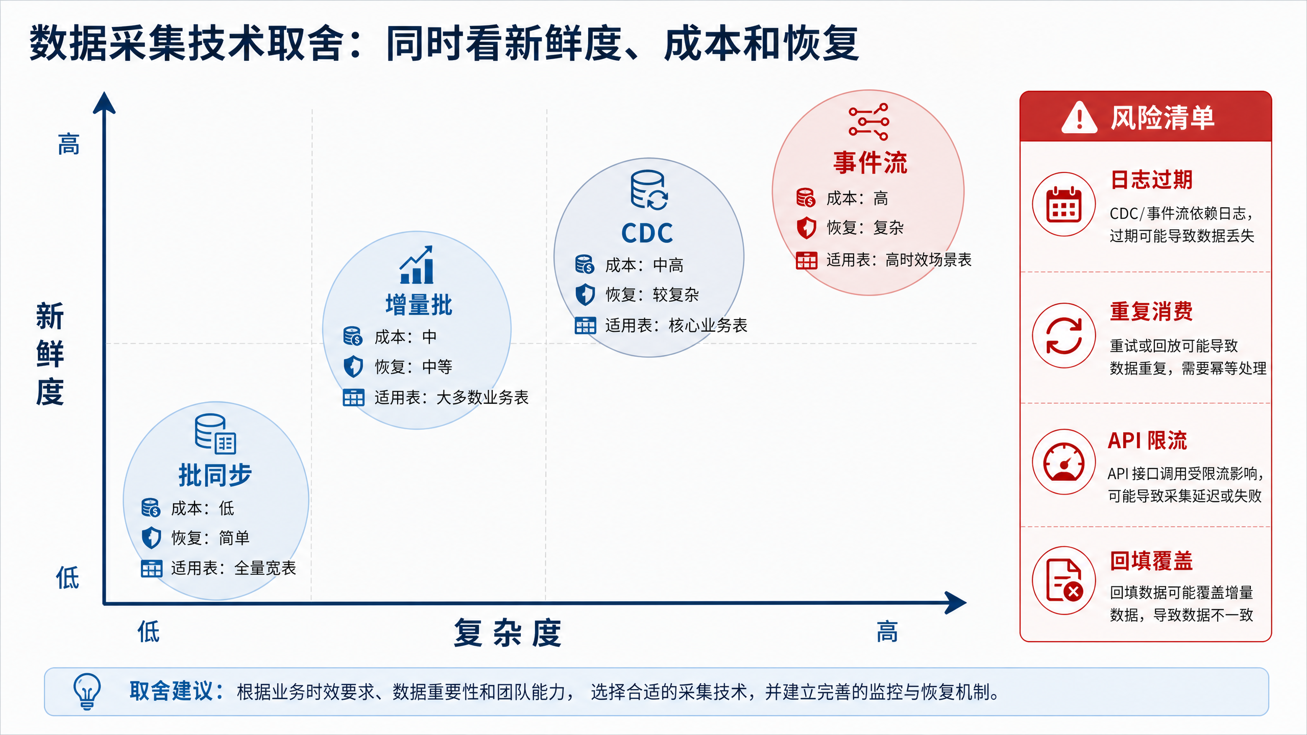 图10-7：数据采集技术取舍同时看新鲜度、成本和恢复