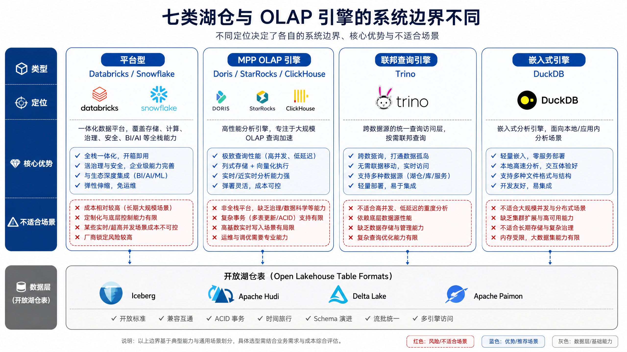 图12-5：七类湖仓与 OLAP 引擎的系统边界不同
