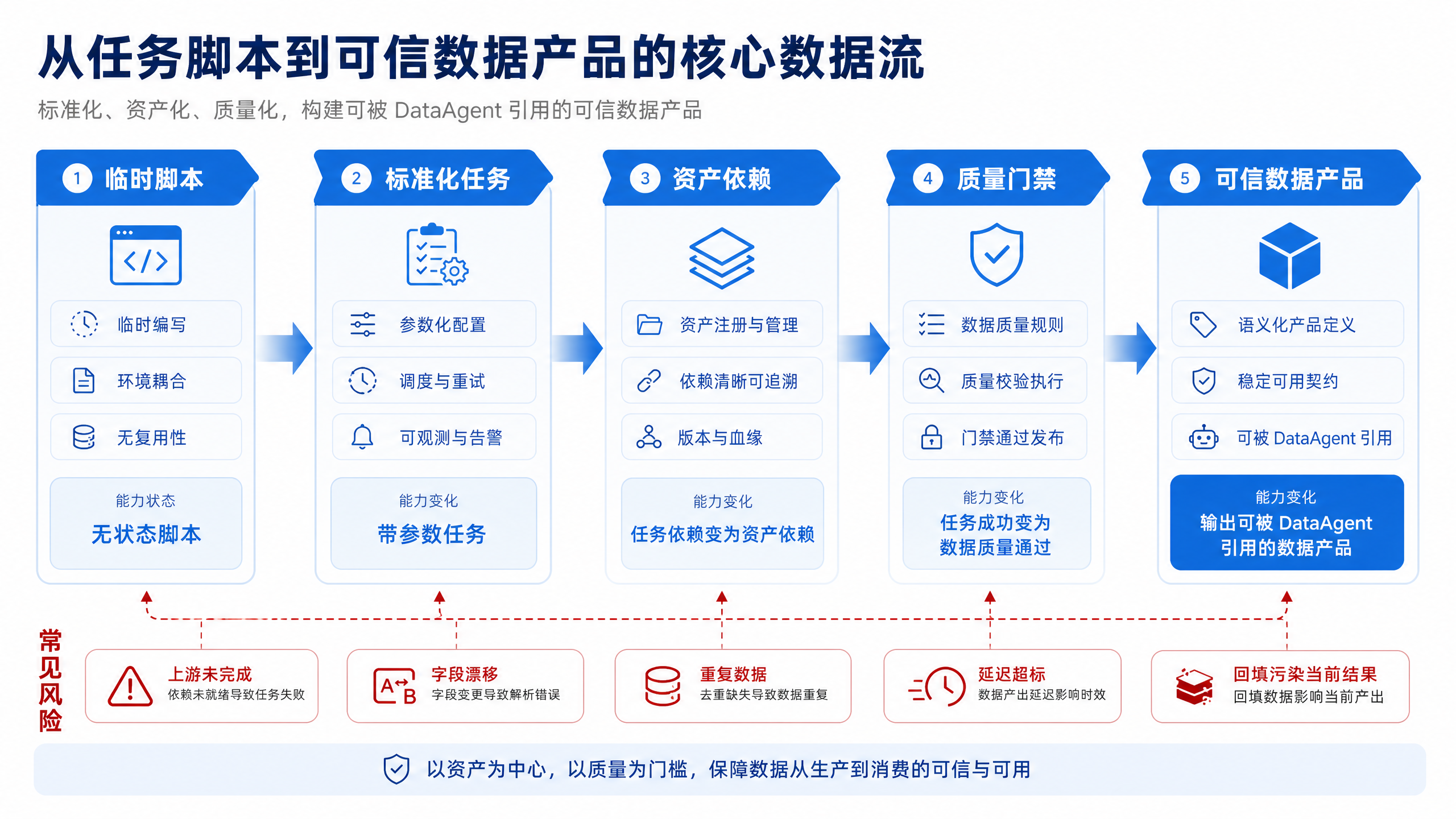 图14-2：脚本任务到数据产品的成功标准变化