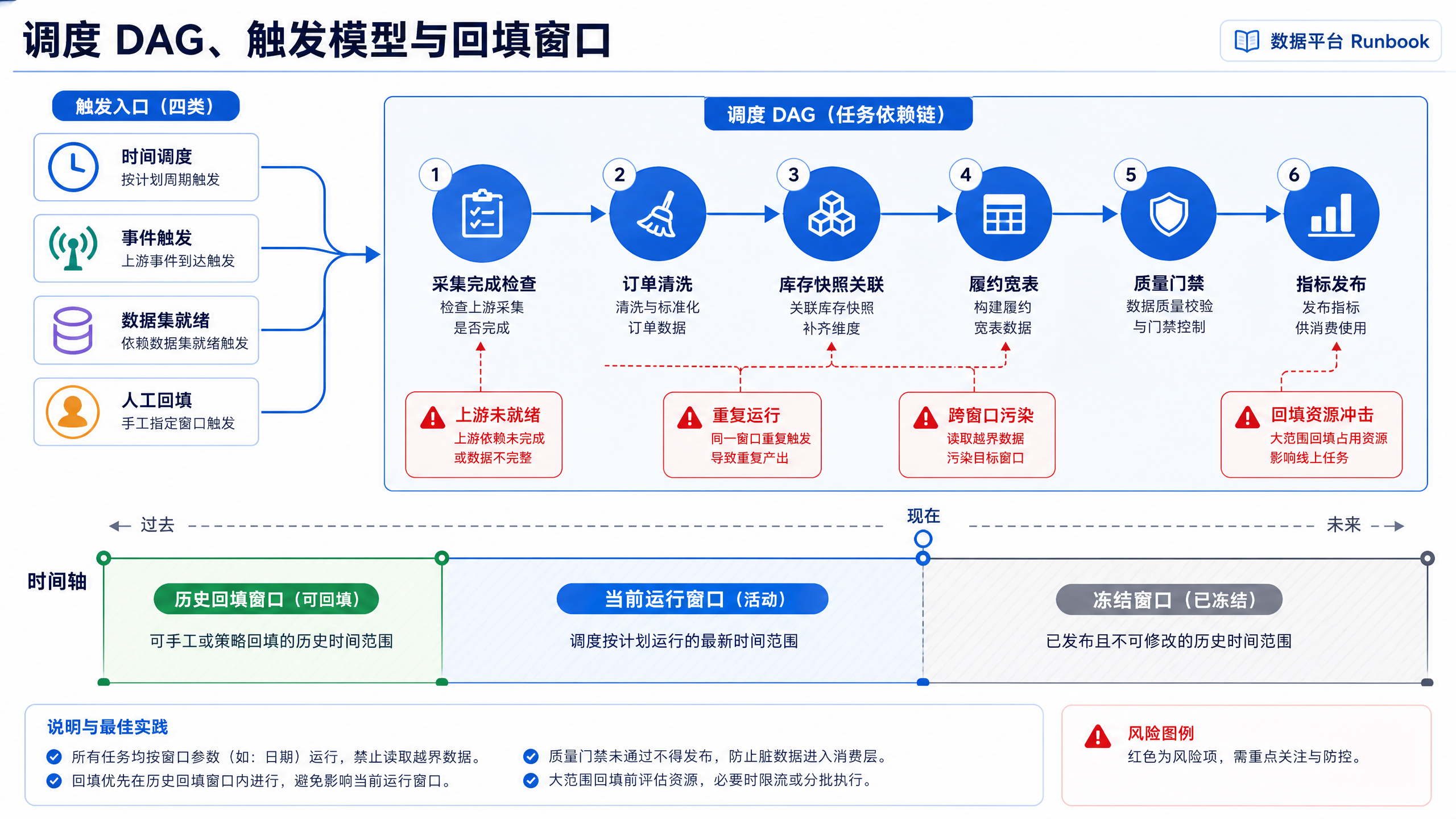 图14-4：调度触发模型与回填治理边界