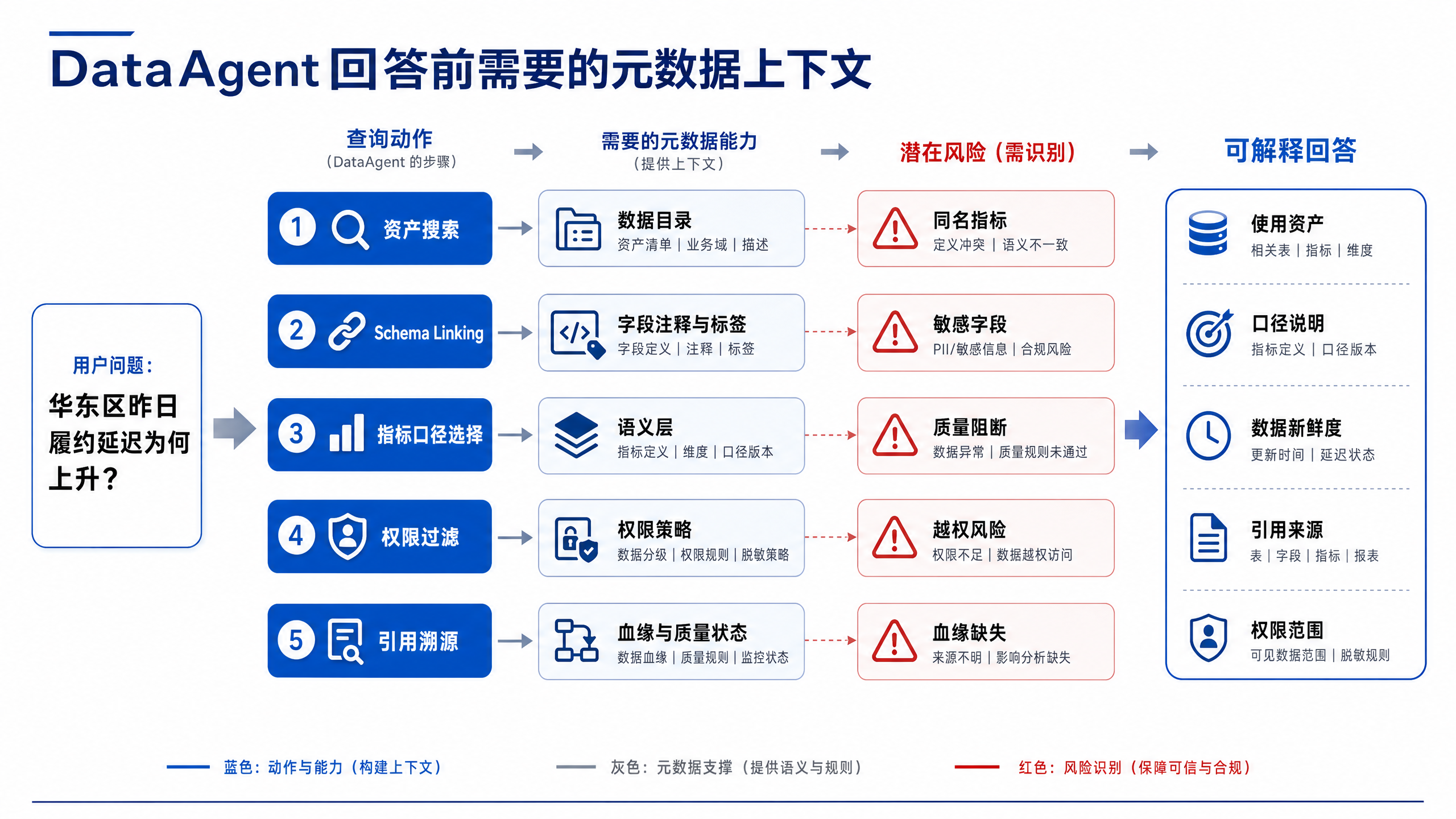图15-2：元数据如何进入 Agent 推理链路